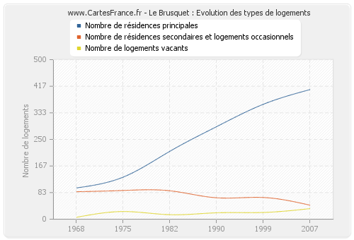 Le Brusquet : Evolution des types de logements